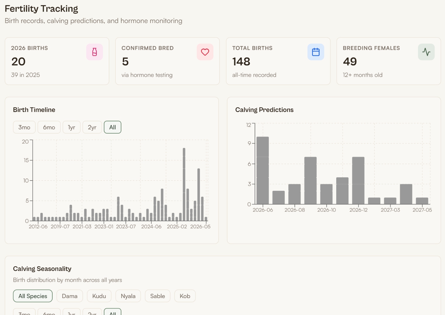 GusRanch fertility tracking dashboard with birth timeline, calving predictions, confirmed bred count, and breeding female metrics